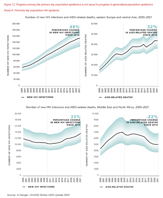 Tracking PEPFAR Impact Toward Global Targets