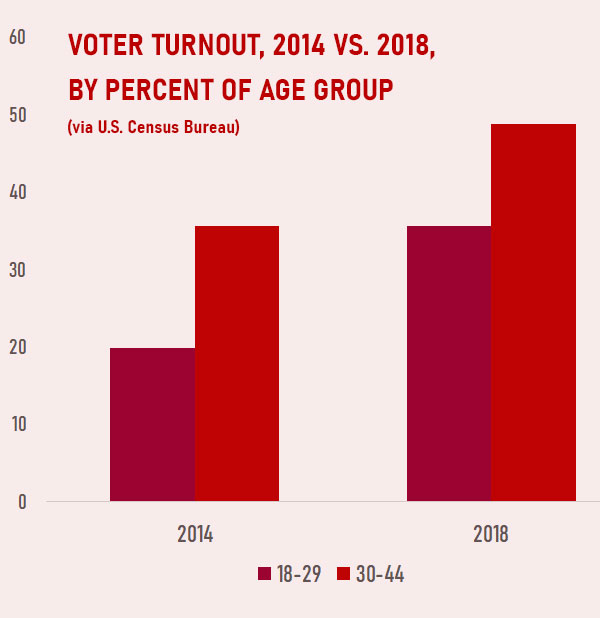 Millennials are Rapidly Losing Interest in Democracy