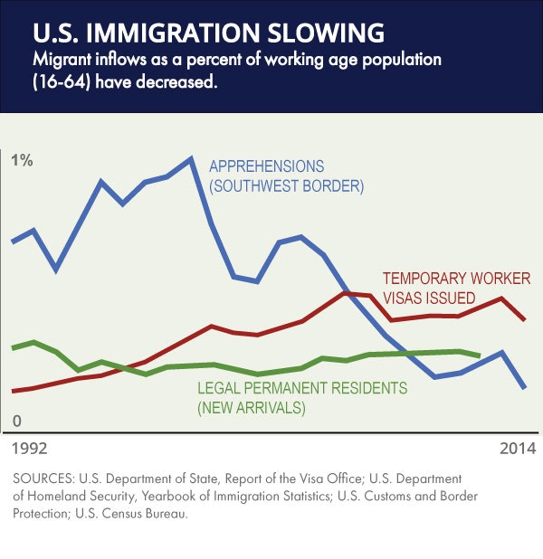 immigration reform graph