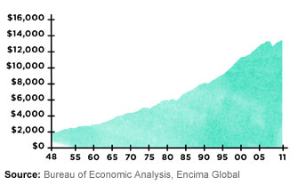 Real Gross Domestic Product